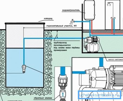 Forbindelsesdiagram over pumpestasjonen til brønnen ved hjelp av to rør Forbindelsesdiagram over pumpestasjonen til brønnen ved hjelp av to rør