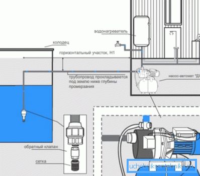 Vannforbindelse fra brønnen til huset for hydrophore Vannforbindelse fra brønnen til huset for hydrophore