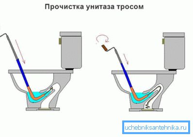 Diagrammet viser hvordan du blir kvitt lukten av toalettet med en kabel. Diagrammet viser hvordan du blir kvitt lukten av toalettet med en kabel.
