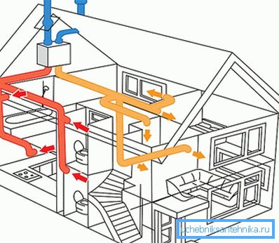 Ordningen med eksosventilasjon Ordningen med eksosventilasjon