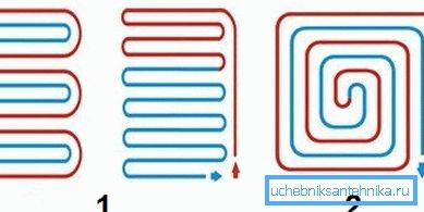 Ordningen med å legge opp varme: 1 - slange; 2 - spiral Ordningen med å legge opp varme: 1 - slange; 2 - spiral