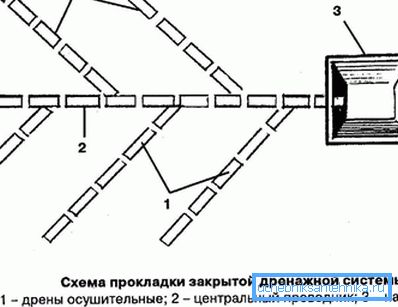 Layout av et lukket dreneringssystem Layout av et lukket dreneringssystem