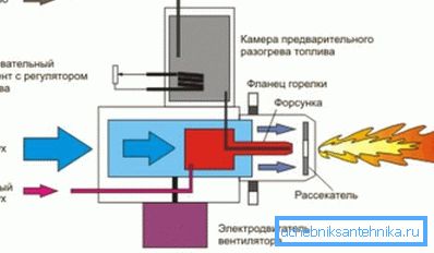 Brenneroperasjonsdiagram Brenneroperasjonsdiagram