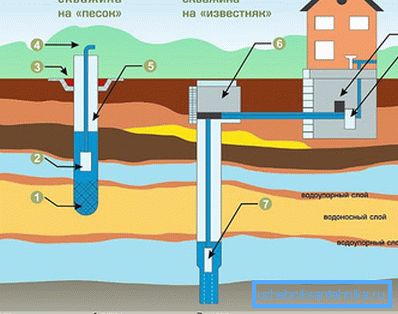 Aquifer layout