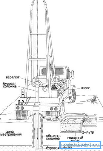 Diagram over roterende boring med spyling Diagram over roterende boring med spyling