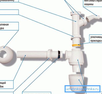 Slik kobler du badet til kloakken: en guide