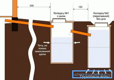 Ordningen av septiktanken av betongringer Ordningen av septiktanken av betongringer