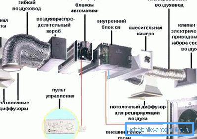 Ordning med moderne mekanisk ventilasjon med et bredt spekter av funksjoner. Ordning med moderne mekanisk ventilasjon med et bredt spekter av funksjoner.