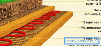 Legge kabel for oppvarming av agrotekniske strukturer av overbygd jord Legge kabel for oppvarming av agrotekniske strukturer av overbygd jord