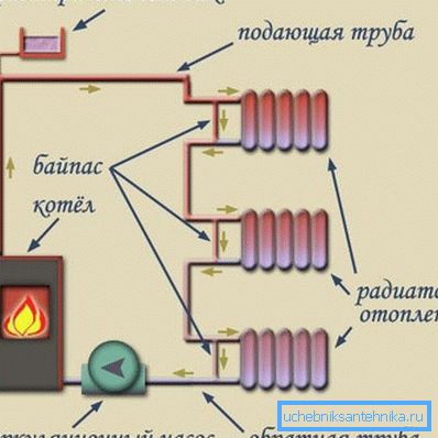 Bypass installasjonsdiagram Bypass installasjonsdiagram
