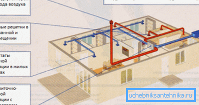 Installasjonsskjema for ventilasjonskanaler i et privat hus Installasjonsskjema for ventilasjonskanaler i et privat hus