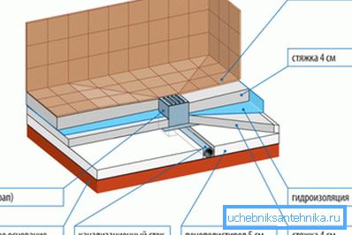 Diagram over apparatet til dusjstigen Diagram over enheten av dusjen
