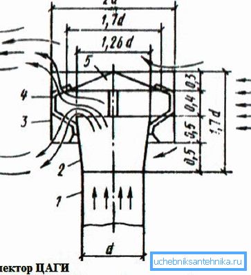 Diagram over enheten Tsagi Diagram over enheten Tsagi