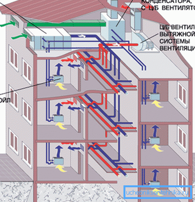 Diagram over innretningen for tilførsel og eksosventilasjon i en leilighetskompleks Diagram over innretningen for tilførsel og eksosventilasjon i en leilighetskompleks