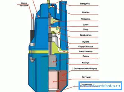 Diagram over enhetens vibrerende pumpe