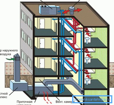 Ventilasjonssystem av en fleretasjesbygning med tilførsel av luft Ventilasjonssystem av en fleretasjesbygning med tilførsel av luft