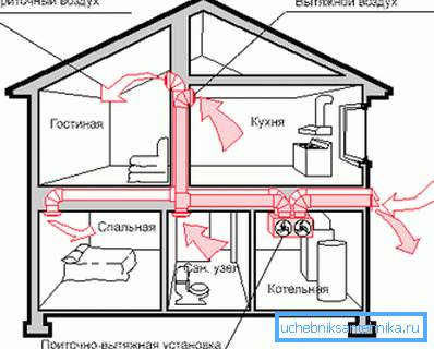 Ordning - ventilasjon i et to-etasjers privat hus Ordning - ventilasjon i et to-etasjers privat hus