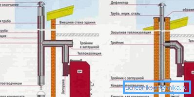 Ordningen for innvendig og ekstern plassering av skorsteinen Ordningen for innvendig og ekstern plassering av skorsteinen