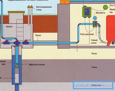Vannforsyningssystem av et privat hus med nedsenkbar pumpe Vannforsyningssystem av et privat hus med nedsenkbar pumpe