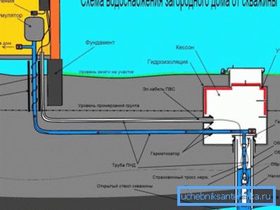 Vannforsyningsdiagram over huset fra brønnen Vannforsyningsdiagram over huset fra brønnen