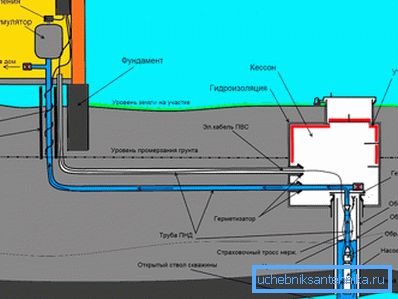 Vannforsyningssystem fra brønnen Vannforsyningssystem fra brønnen