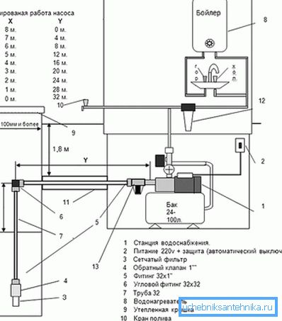 Vannforsyningssystem med pumpeparametere