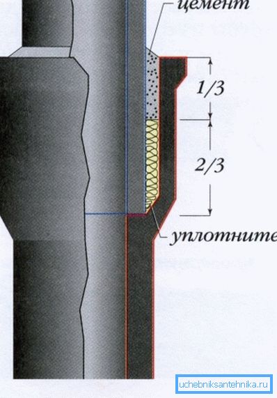 Diagram over det restaurerte jernrørkontakten