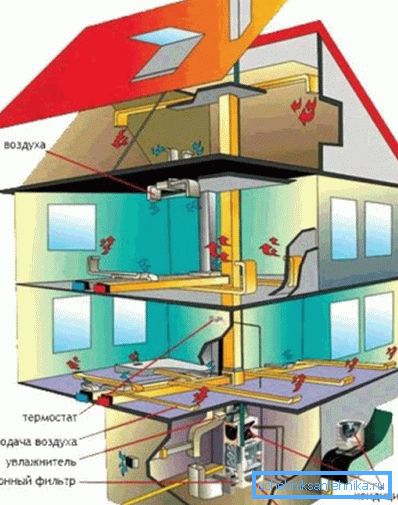 Ordningen for luftvarmesystemet Ordningen for luftvarmesystemet