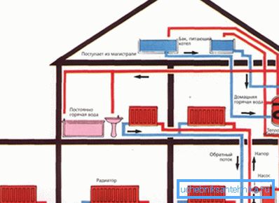 Skjematisk plan for distribusjon av rør og varmekretsanlegg i et privat hus på flere etasjer Skjematisk plan for distribusjon av rør og varmekretsanlegg i et privat hus på flere etasjer