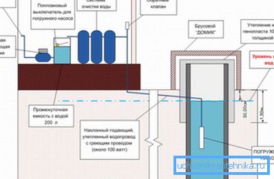 Skjematisk versjon av installasjonen av en nedsenkbar pumpe i en brønn i nærheten av huset Skjematisk versjon av installasjonen av en nedsenkbar pumpe i en brønn i nærheten av huset