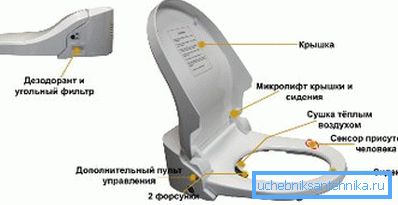 Elektronisk sete og bidet Elektronisk sete og bidet