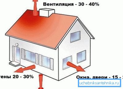 Varmesystemet hjemme skal kompensere for alt varmetap. Varmesystemet hjemme skal kompensere for alt varmetap.