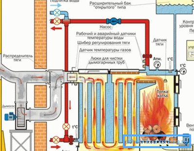 Oppvarming system basert på fast brensel installasjon Oppvarming system basert på fast brensel installasjon