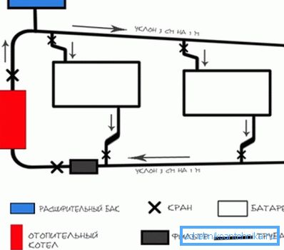 System med tyngdekraft sirkulasjon.