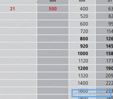Forholdet mellom høyde og lengde på panelradiatorer på 21 typer med effektparametere Forholdet mellom høyde og lengde på panelradiatorer på 21 typer med effektparametere