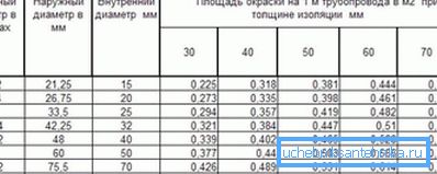 Et spesielt bord som presenterer de ferdige dataene på de indre og ytre diametrene til ulike produkter med en indikasjon på områdene Et spesielt bord som presenterer de ferdige dataene på de indre og ytre diametrene til ulike produkter med en indikasjon på områdene