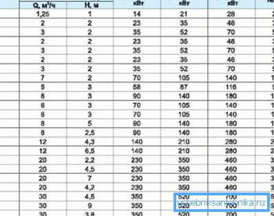 Tabell for valg av sirkulasjonspumpe. Tabell for valg av sirkulasjonspumpe.