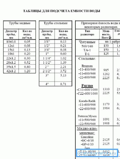 Tabell for å telle vannkapasitet ved bruk av forskjellige rør og radiatorer Tabell for å telle vannkapasitet ved bruk av forskjellige rør og radiatorer