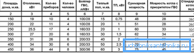 Tabell for beregning av kraften til varmegeneratoren. Tabell for beregning av kraften til varmegeneratoren.