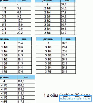 Tabellen der det er lett å beregne hvor mye en trykk 1 4 tommer vil være i millimeter Tabellen der det er lett å beregne hvor mye en trykk 1 4 tommer vil være i millimeter