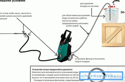 Dette er hvordan bilvasket er riktig forbundet med vannforsyningen - vann strømmer ikke direkte, men gjennom en hvilken som helst tilpasset beholder Dette er hvordan bilvasket er riktig forbundet med vannforsyningen - vann strømmer ikke direkte, men gjennom en hvilken som helst tilpasset beholder