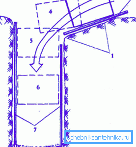 Teknologien til å senke ringen i gruven: 1 - dybde i jorden for å skyve ringen; 2 - brett for jevn glidning; 4-6 - stadier av fremskritt; 7 - kabinettdesign. Teknologien til å senke ringen i gruven: 1 - dybde i jorden for å skyve ringen; 2 - brett for jevn glidning; 4-6 - stadier av fremskritt; 7 - kabinettdesign.