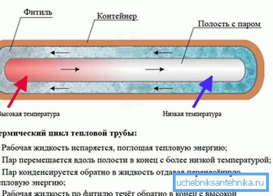 Varmepipe