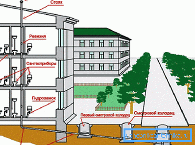 Typisk kloakk system layout Typisk kloakk system layout