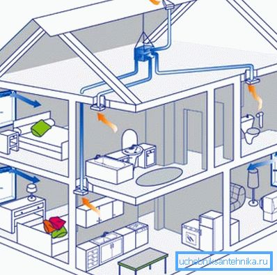 Typisk utforming av et ventilasjonssystem for et privat hus er veldig enkelt, men selv der kan du gjøre mange feil hvis du ikke kjenner de grunnleggende reglene. Typisk utforming av et ventilasjonssystem for et privat hus er veldig enkelt, men selv der kan du gjøre mange feil hvis du ikke kjenner de grunnleggende reglene.