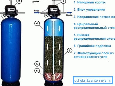 Kull vann filter Kull vann filter