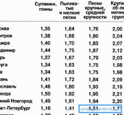 Nivå av jordfrysing i enkelte regioner i Russland. Nivå av jordfrysing i enkelte regioner i Russland.