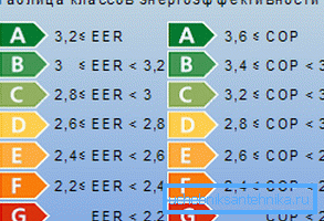 Enheter med COP 3.6 og over er av høyeste klasse av energieffektivitet. Enheter med COP 3.6 og over er av høyeste klasse av energieffektivitet.