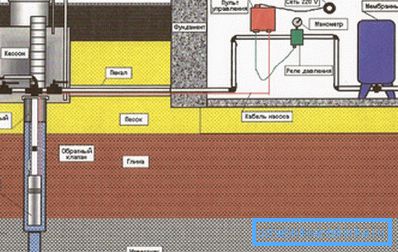 Enheten til et vannforsyningssystem ved dacha fra en brønn: skjematisk diagram Enheten til et vannforsyningssystem ved dacha fra en brønn: skjematisk diagram