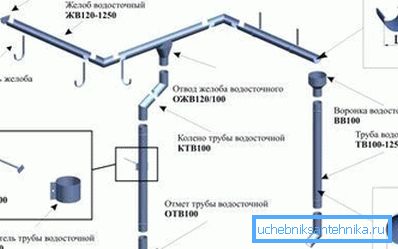 Variasjoner av montering og festing av alle deler av dreneringen ved bruk av spesifikke typer materialer Variasjoner av montering og festing av alle deler av dreneringen ved bruk av spesifikke typer materialer